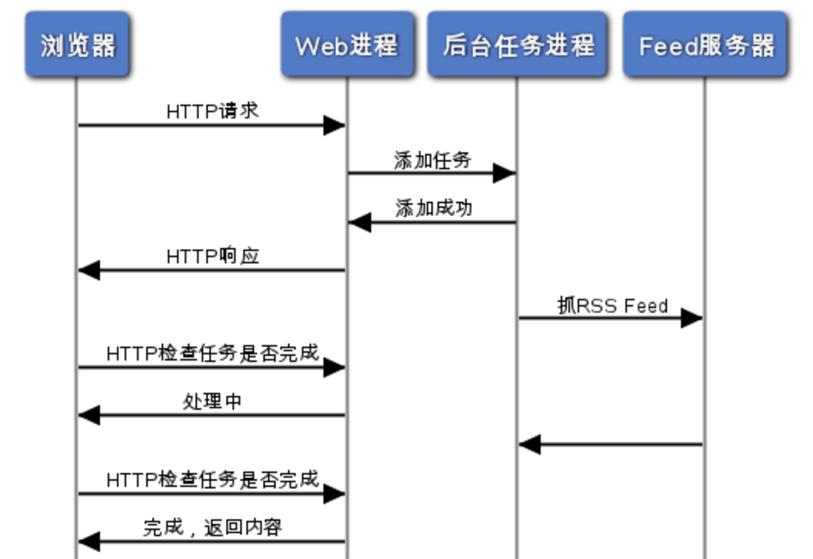 ../../_images/fetch-rss-jobqueue.png